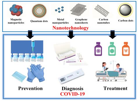 point of care testing the impact of nanotechnology|Recent Trends in Nanomaterial.